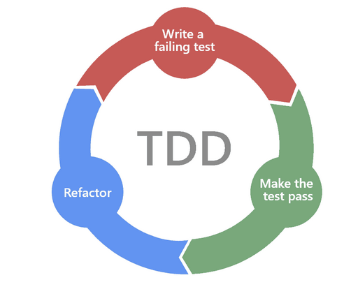TDD