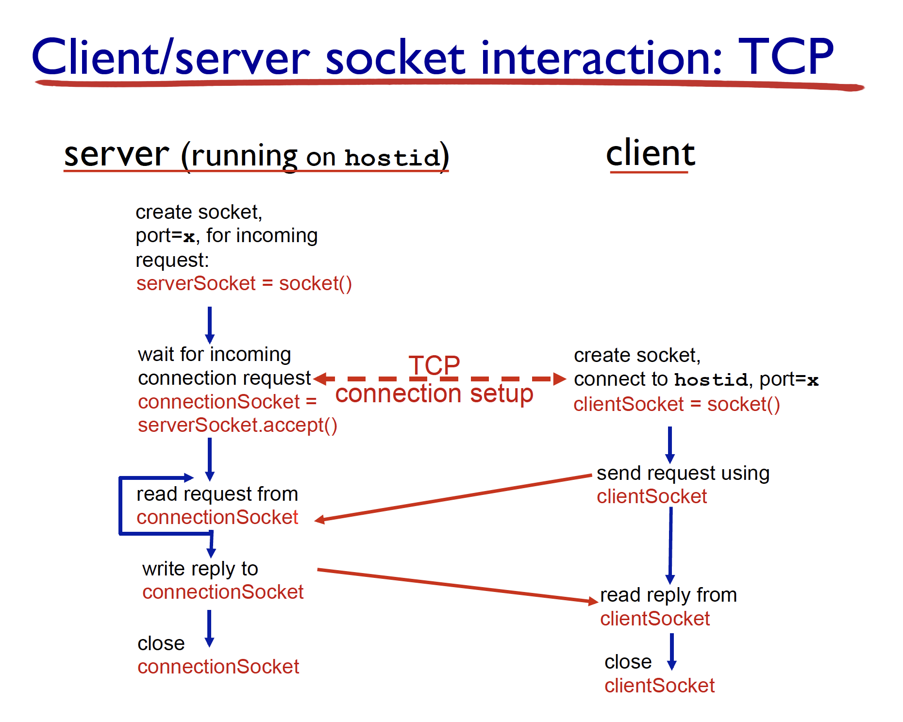 socket communication