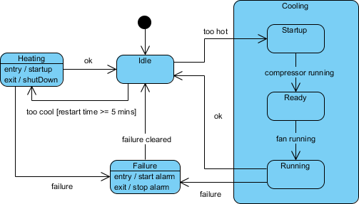 Statemachinediagram