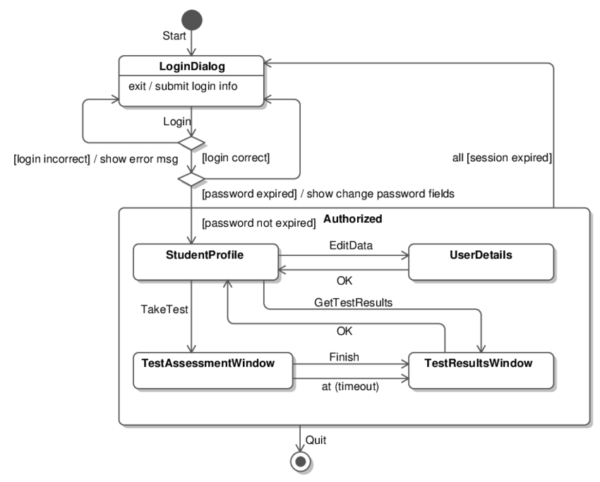 Statemachinediagram